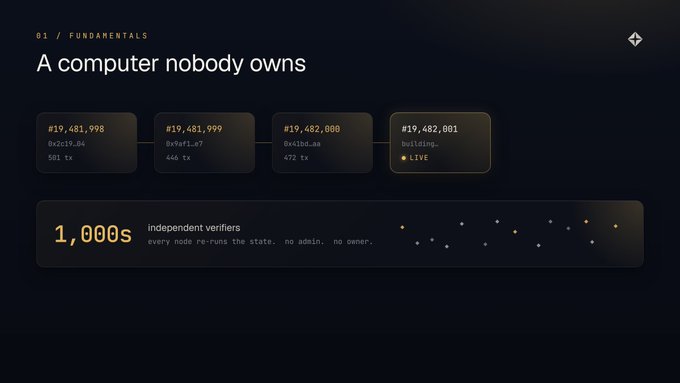 A computer nobody owns: a chain of blocks re-run by thousands of independent verifiers, with no admin and no owner.