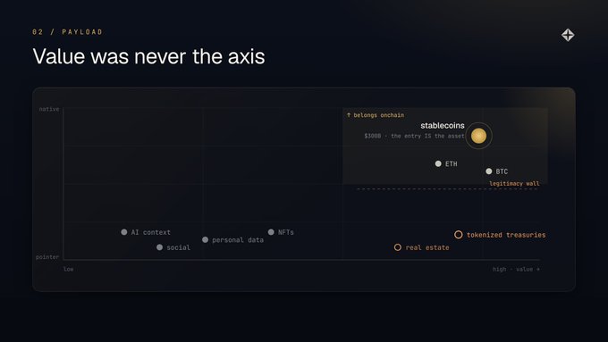 Value was never the axis: money is the only payload where the ledger entry is the asset, with stablecoins sitting above the legitimacy wall.