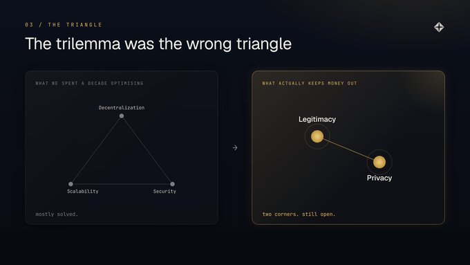 The trilemma was the wrong triangle: decentralization, scalability and security are mostly solved; legitimacy and privacy are the two corners still open.