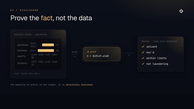Prove the fact, not the data: zero-knowledge proofs show solvency, KYC and limits without revealing the underlying positions.