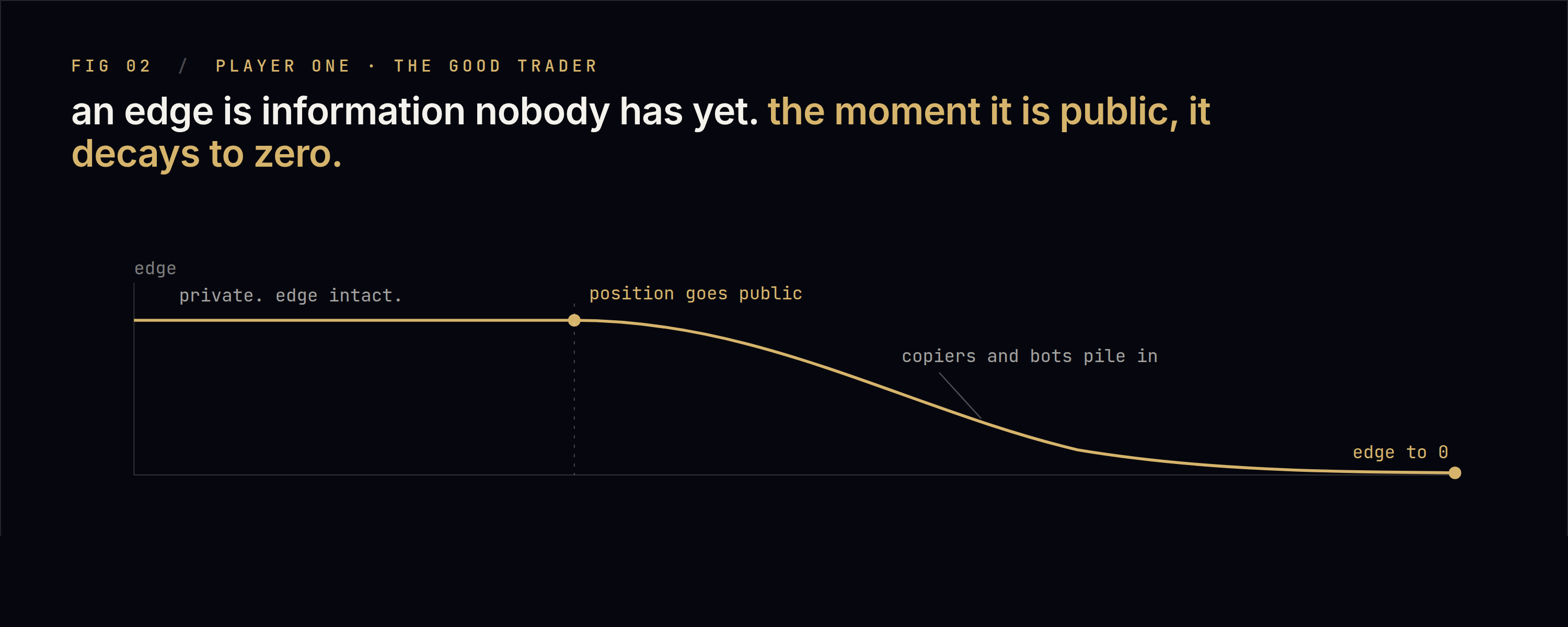 The better the trader, the faster a public entry gets crowded and front-run into nothing.