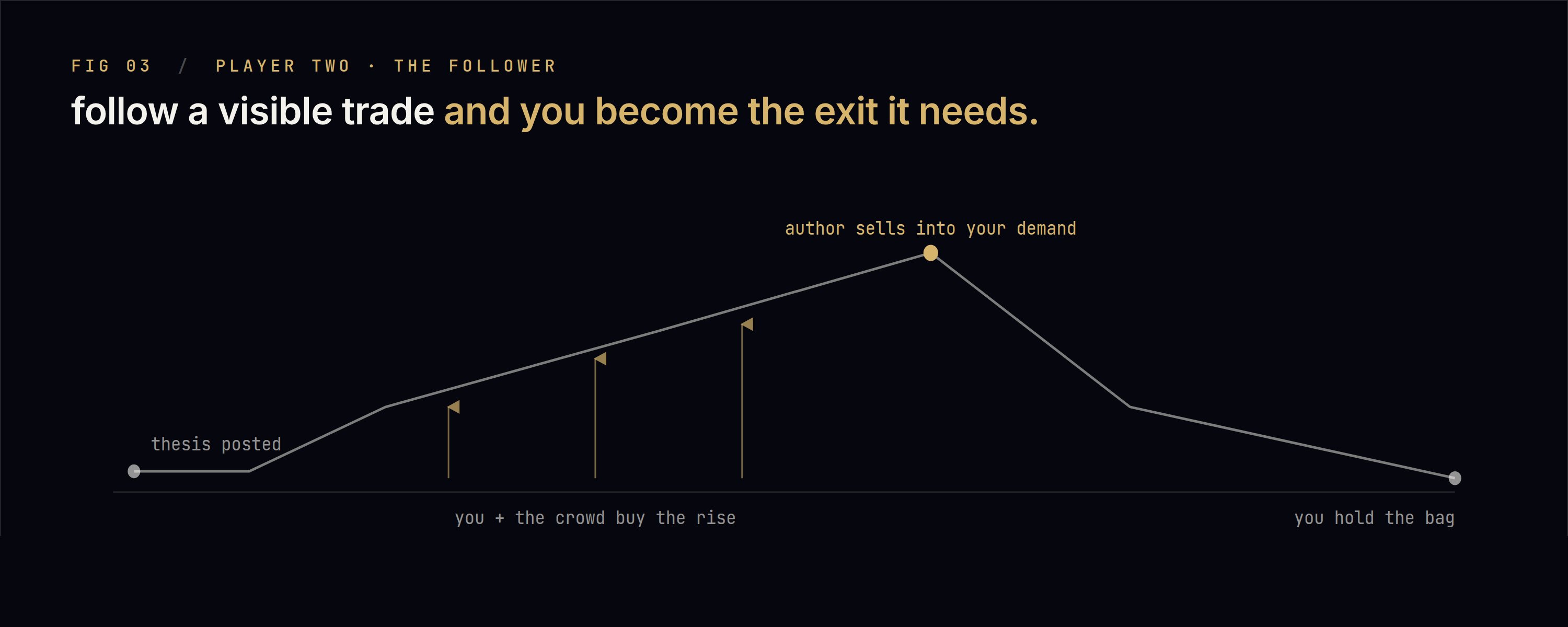 You are not early to his idea. You are the liquidity his idea was for.