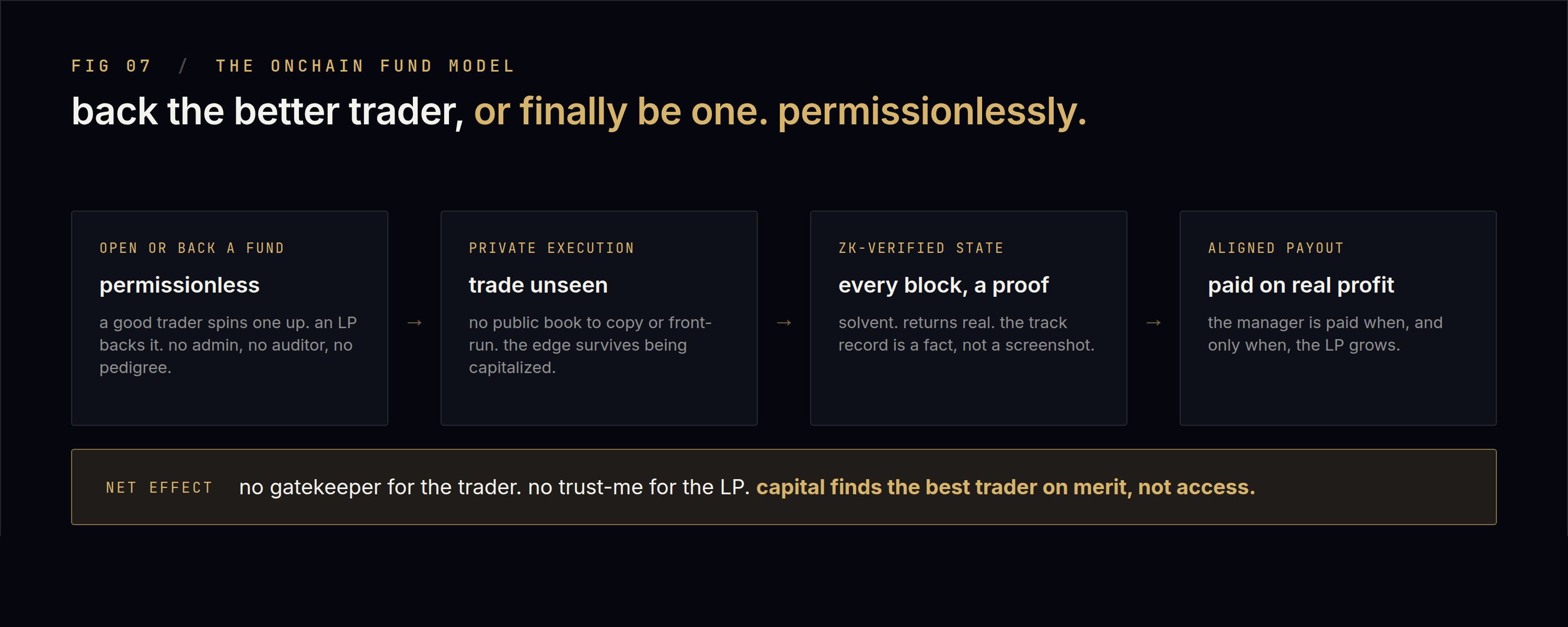 The onchain fund model: private execution keeps the edge, the proof certifies solvency, NAV, and the fee. The manager is paid only out of certified profit.