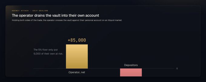The operator drains the vault into their own account by crossing the vault against their personal account on an illiquid market.