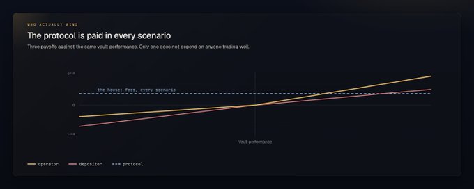 The protocol is paid in every scenario: only the venue's payoff does not depend on anyone trading well.