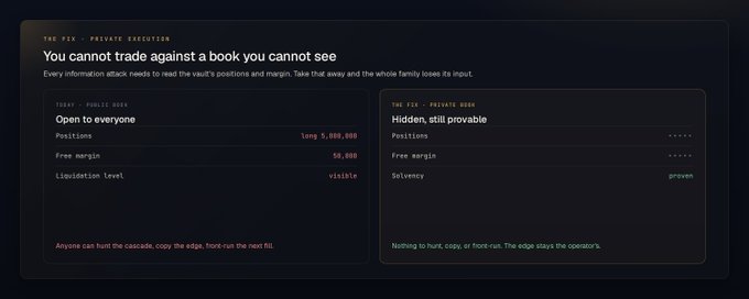 You cannot trade against a book you cannot see: hiding positions, margin and liquidation levels removes the input every information attack needs.