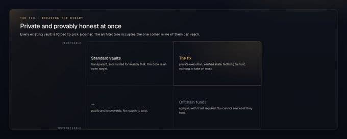 Private and provably honest at once: private execution plus verified state reaches the corner no standard or offchain vault can.
