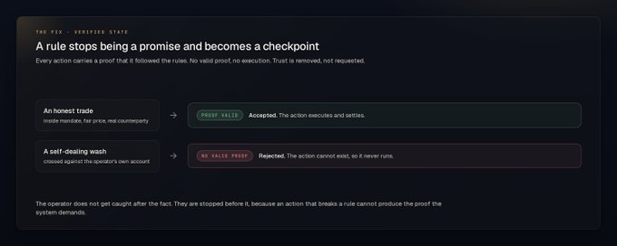 A rule stops being a promise and becomes a checkpoint: an honest trade carries a valid proof and settles; a self-dealing wash cannot produce one, so it never runs.